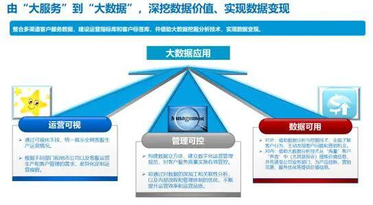 服務(wù)、數(shù)據(jù)、產(chǎn)品 新形勢(shì)下客戶(hù)服務(wù)體系建設(shè)的新思考（四）之?dāng)?shù)據(jù)處理服務(wù)